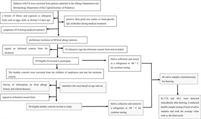 Salivary interleukin-17A and interferon-γ levels are elevated in children with food allergies in China